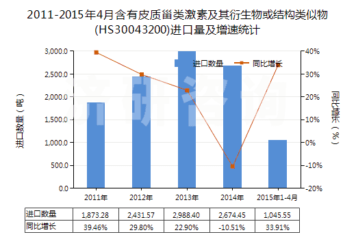 2011-2015年4月含有皮質(zhì)甾類激素及其衍生物或結(jié)構(gòu)類似物(HS30043200)進口量及增速統(tǒng)計